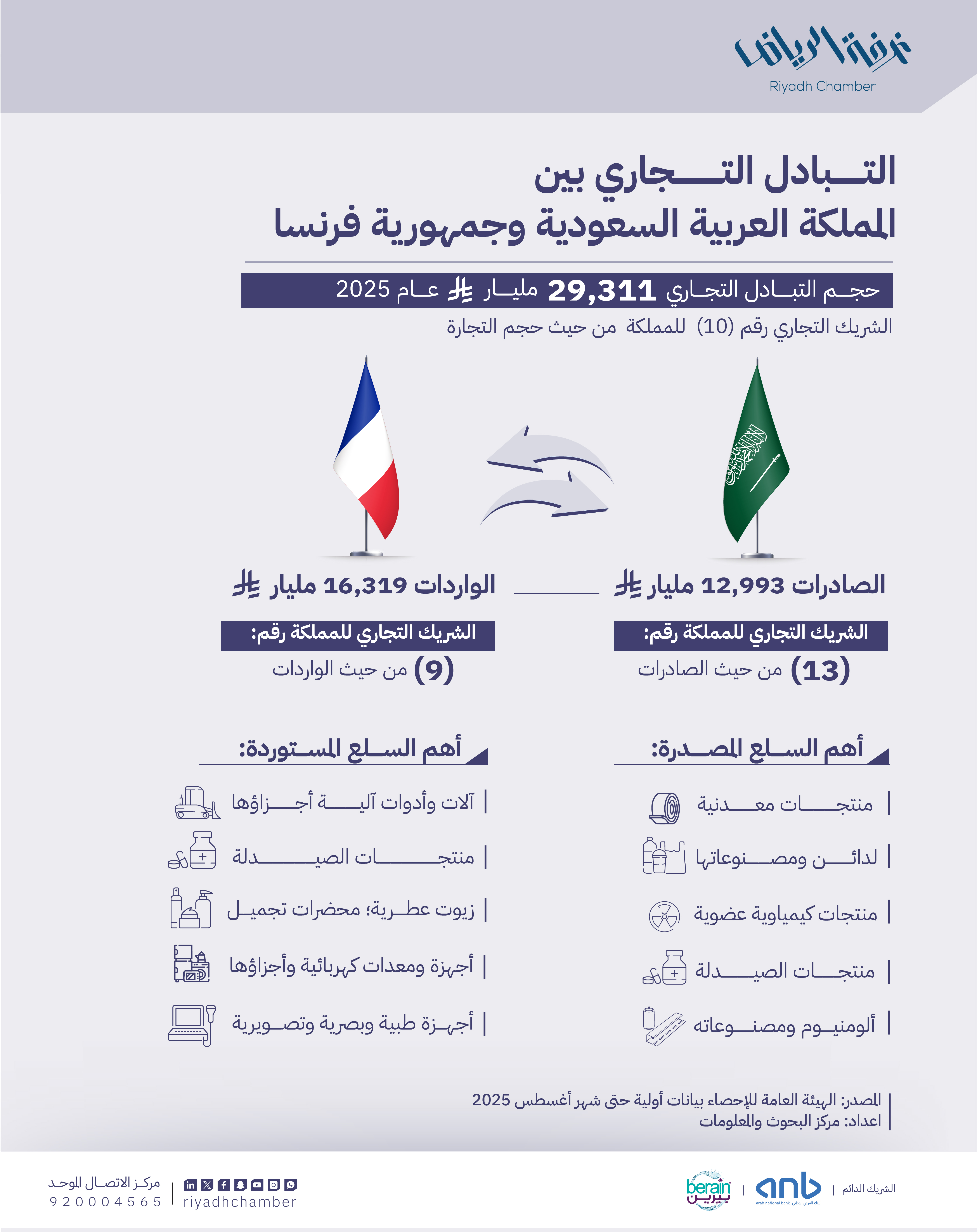 التبادل التجاري بين المملكة العربية السعودية وجمهورية فرنسا